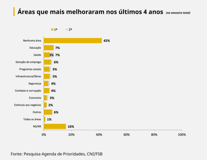 População afirma que presidente eleito deve priorizar saúde, educação e geração de emprego, aponta pesquisa