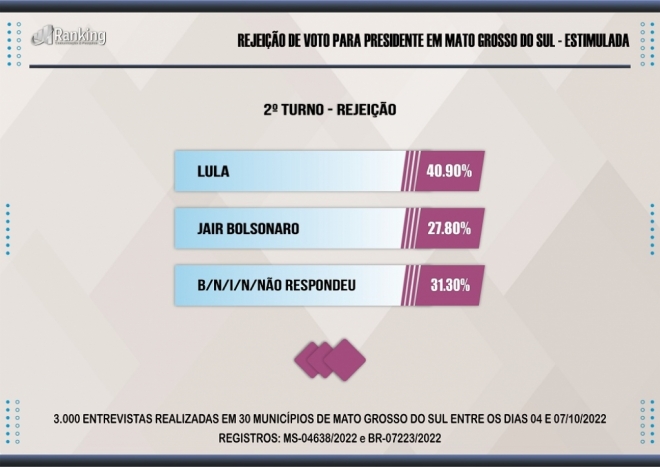 Bolsonaro X Lula: 2º turno tem ampla vantagem de votos em MS 