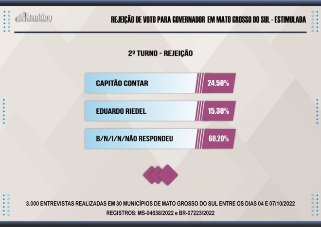 Riedel X Contar: Pesquisa aponta diferença de seis pontos