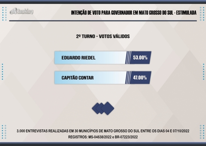 Riedel X Contar: Pesquisa aponta diferença de seis pontos