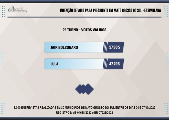 Bolsonaro X Lula: 2º turno tem ampla vantagem de votos em MS 