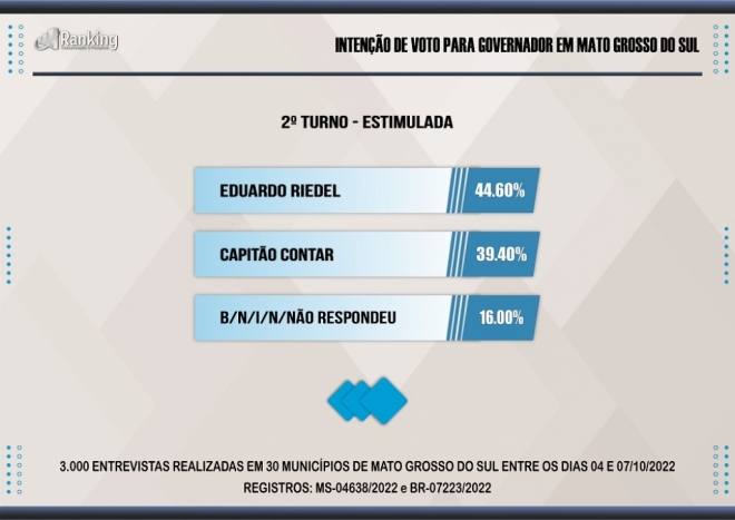 Riedel X Contar: Pesquisa aponta diferença de seis pontos