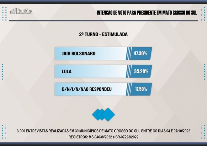 Bolsonaro X Lula: 2º turno tem ampla vantagem de votos em MS 