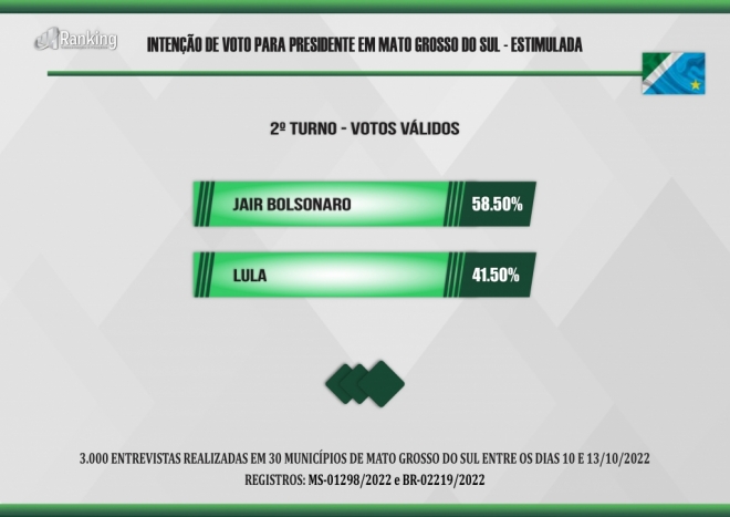 Pesquisa traz Bolsonaro como favorito do segundo turno no Mato Grosso do Sul