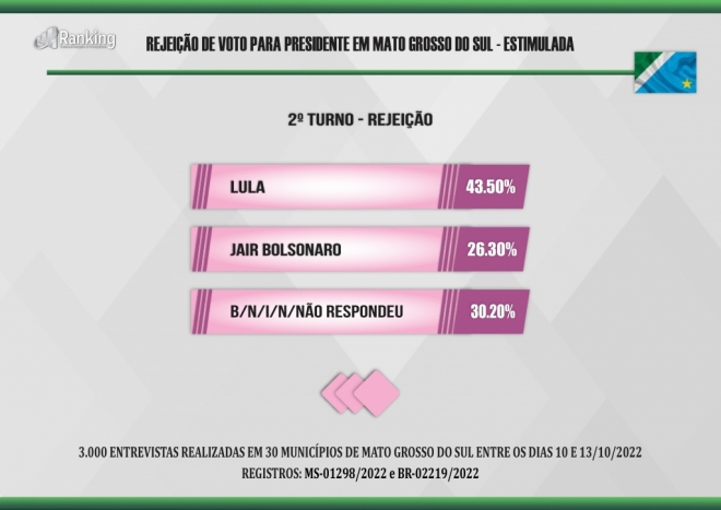 Pesquisa traz Bolsonaro como favorito do segundo turno no Mato Grosso do Sul