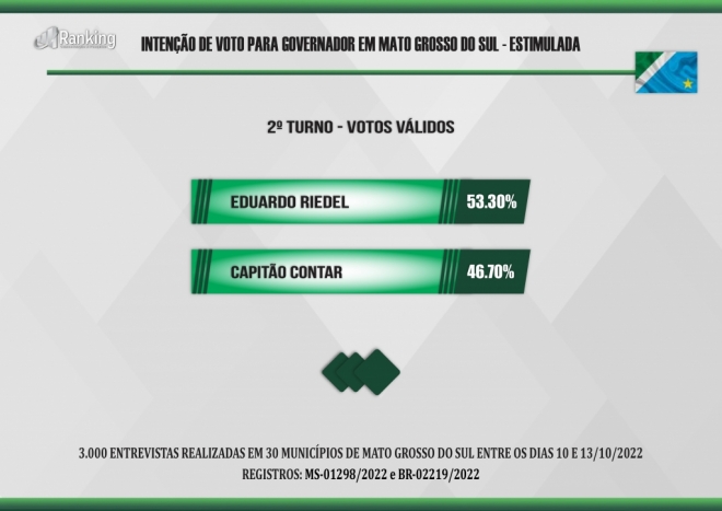 Nova pesquisa aponta Eduardo Riedel com vantagem