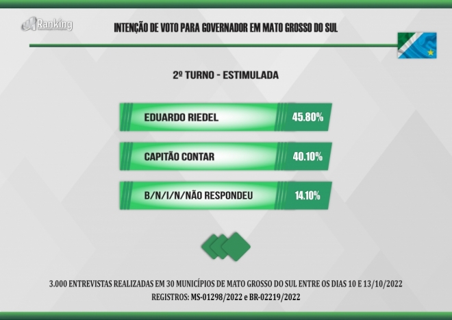 Nova pesquisa aponta Eduardo Riedel com vantagem