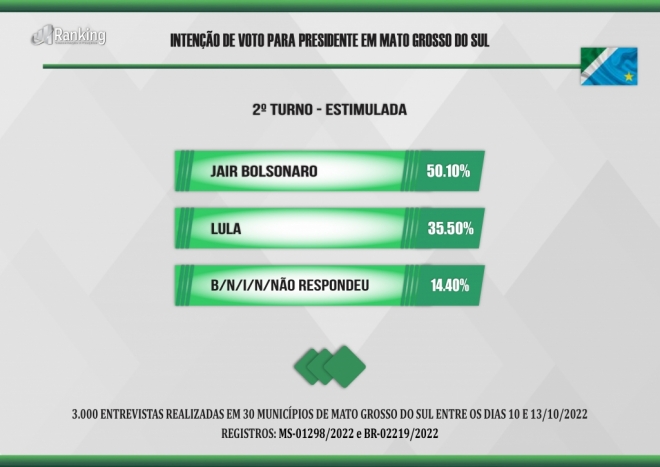 Pesquisa traz Bolsonaro como favorito do segundo turno no Mato Grosso do Sul