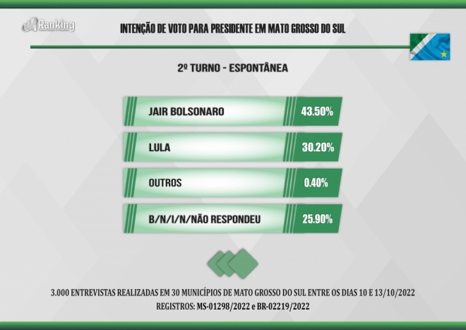 Pesquisa traz Bolsonaro como favorito do segundo turno no Mato Grosso do Sul