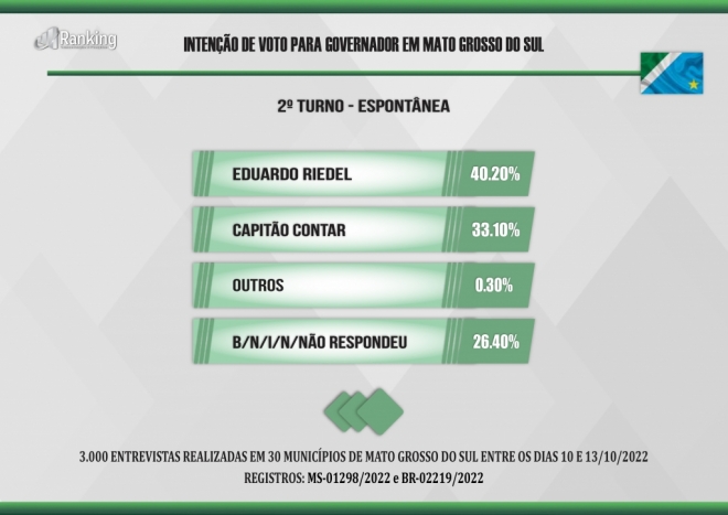 Nova pesquisa aponta Eduardo Riedel com vantagem