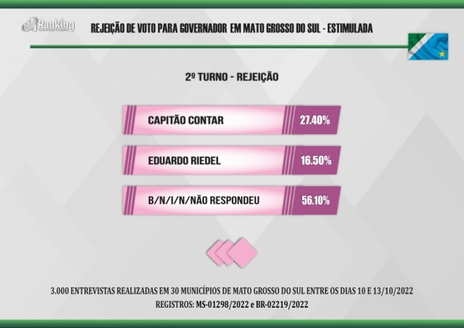 Nova pesquisa aponta Eduardo Riedel com vantagem