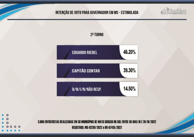 Pesquisa Ranking aponta Riedel como favorito