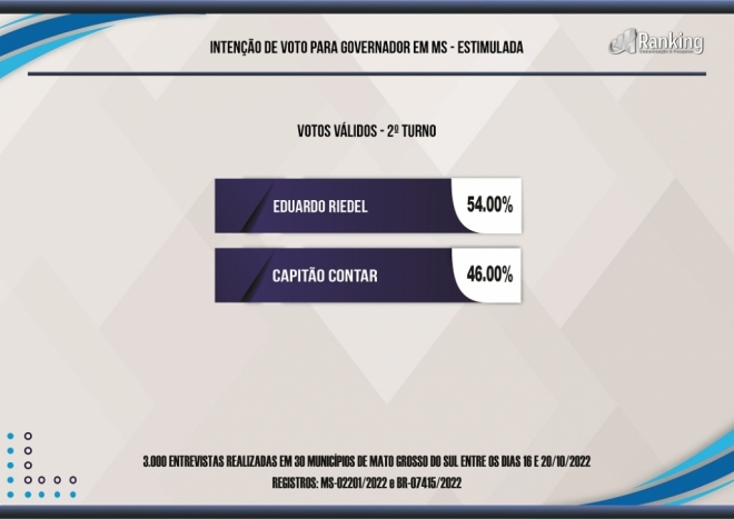 Pesquisa Ranking aponta Riedel como favorito