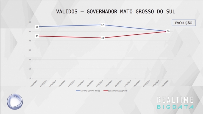 Pesquisa MS Record traz o empate dos candidatos ao Governo do Estado