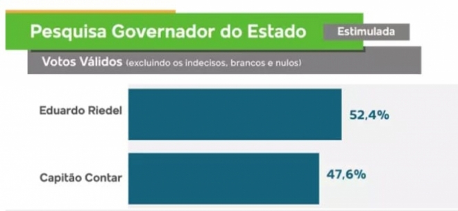 Pesquisa EMBRAPE traz Riedel na frente com 5% na frente de Contar