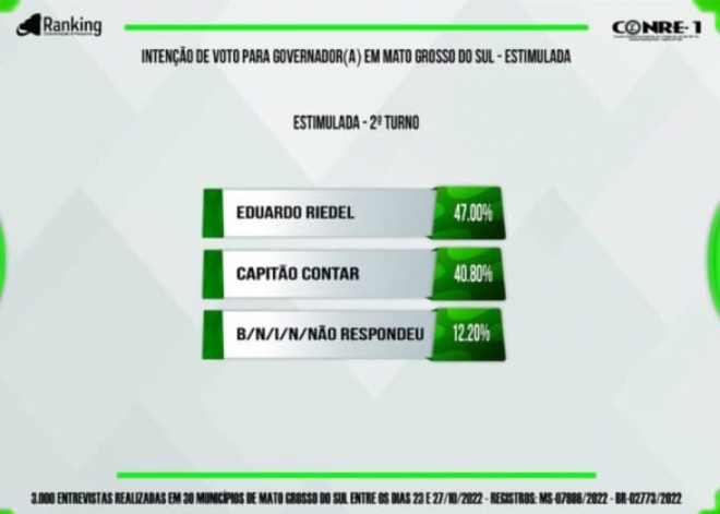 Pesquisa Ranking traz Riedel na lideran&ccedil;a