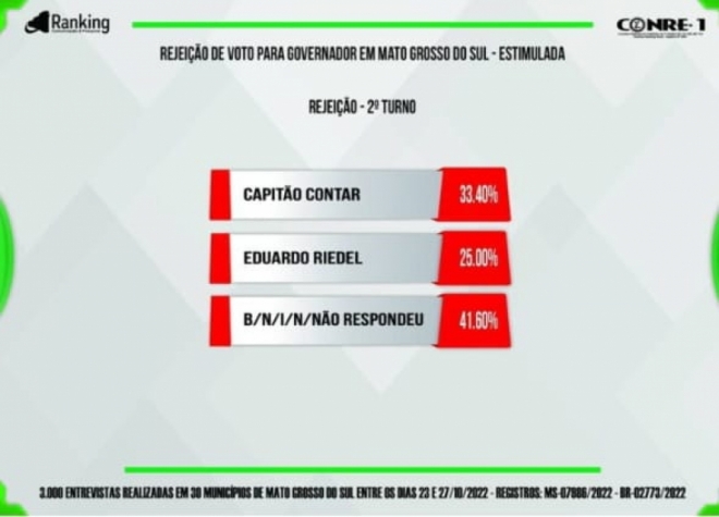 Pesquisa Ranking traz Riedel na lideran&ccedil;a