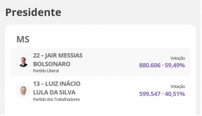 Bolsonaro vence com 59,49% dos votos em Mato Grosso do Sul