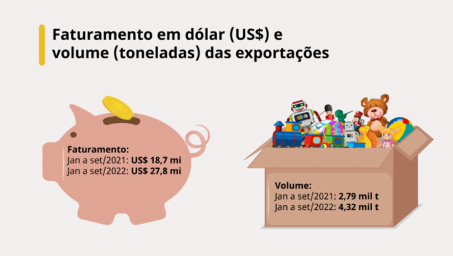 Ind&uacute;stria brasileira de brinquedos tem o melhor resultado em mais de dez anos e bate recordes nas exporta&ccedil;&otilde;es