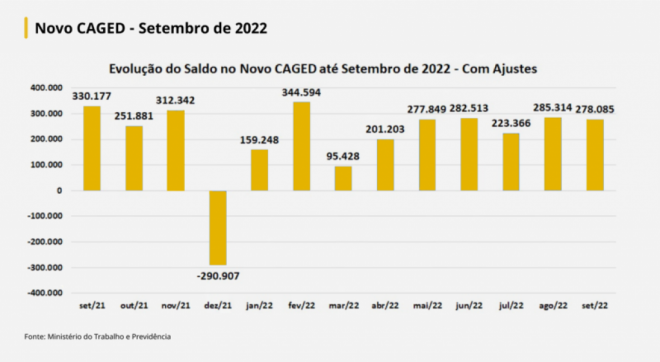 Brasil registra criação de mais de 278 mil empregos em setembro, aponta ministério
