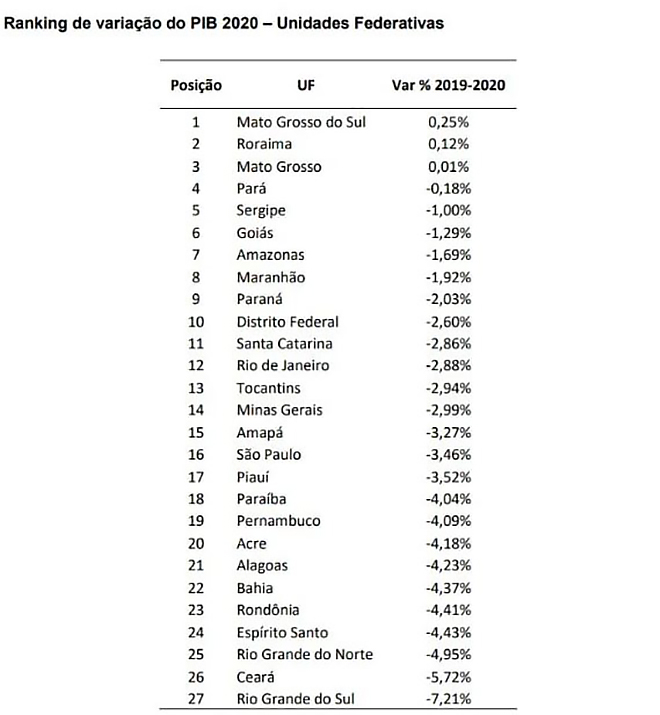 Mato Grosso do Sul teve a maior taxa de crescimento do país em 2020 durante a Covid-19