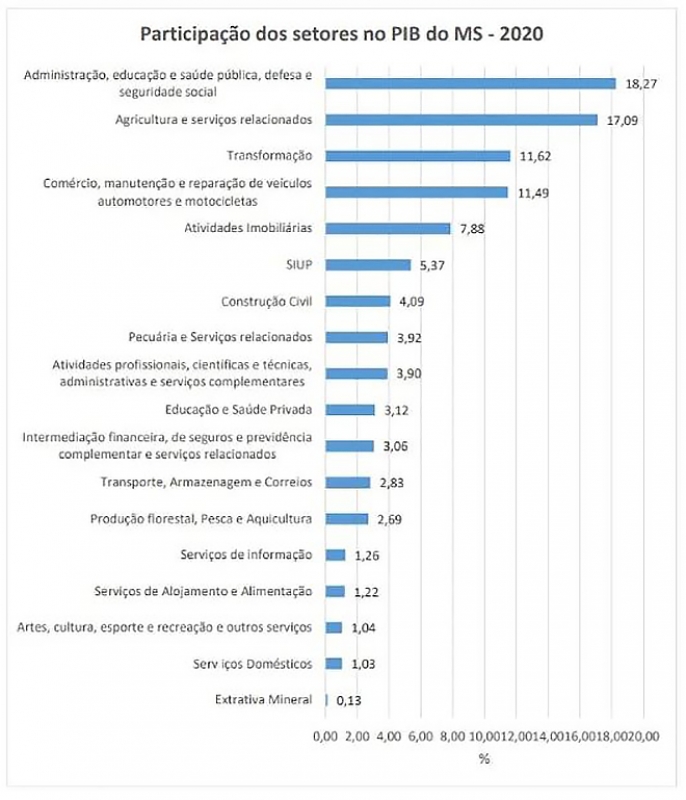 Mato Grosso do Sul teve a maior taxa de crescimento do país em 2020 durante a Covid-19