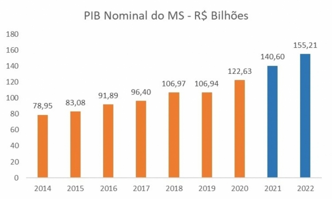 Gráfico PIB