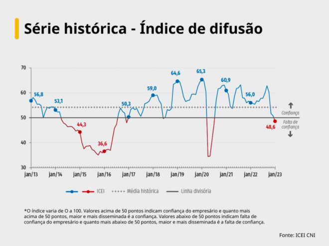 Confian&ccedil;a da ind&uacute;stria cai pelo 4&ordm; m&ecirc;s seguido e atinge n&iacute;vel de desconfian&ccedil;a