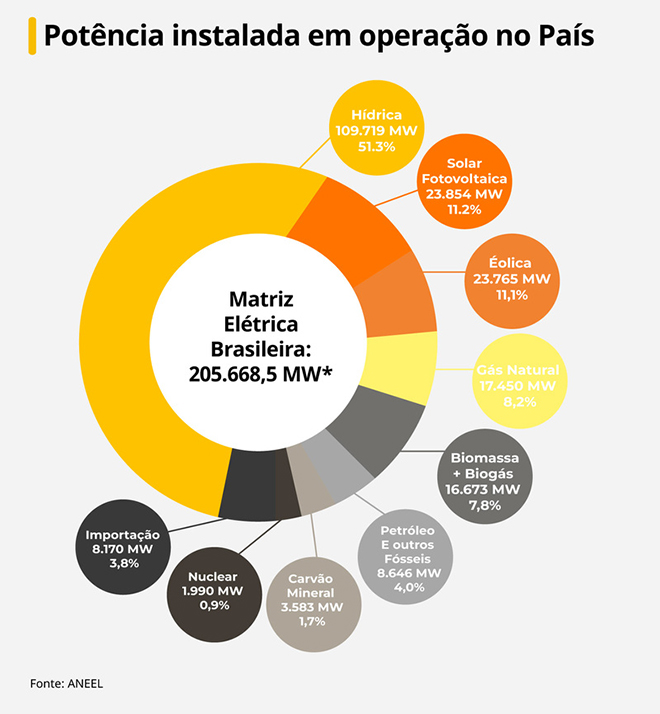 Energia solar ultrapassa e&oacute;lica e se transforma na segunda principal fonte energ&eacute;tica do pa&iacute;s