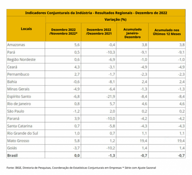 Produção industrial cresce em dez dos 15 locais pesquisados em dezembro
