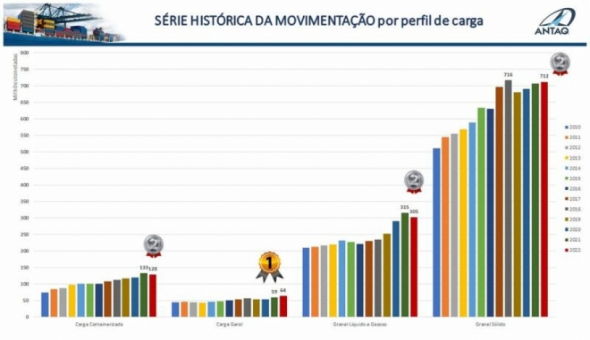 Setor portu&aacute;rio tem segunda maior movimenta&ccedil;&atilde;o da hist&oacute;ria em 2022, segundo Antaq