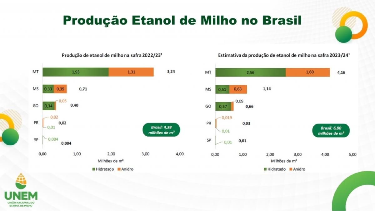 Mato Grosso do Sul tem a segunda maior produção de etanol de milho do Brasil