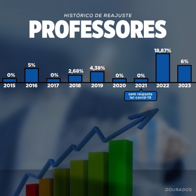 Dourados Reajuste Professores