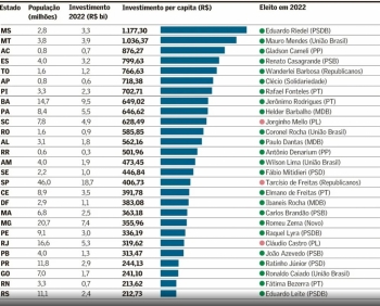 MS fica em 1º lugar no ranking nacional de investimentos 