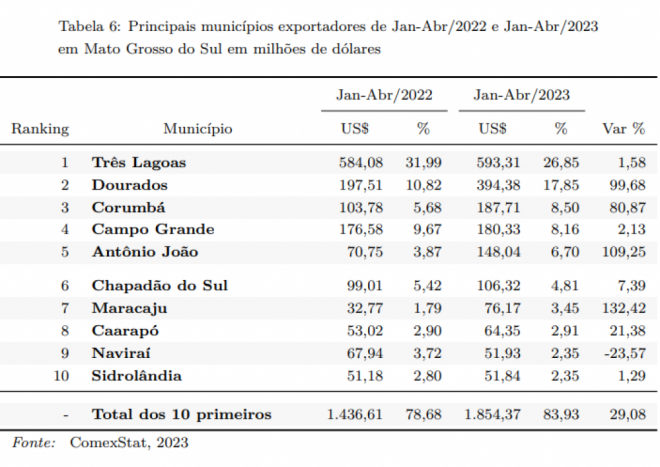 Superávit de Mato Grosso do Sul é de US$ 2,009 bilhões