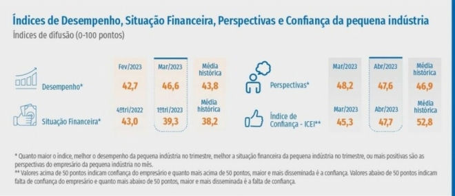 Pequena ind&uacute;stria melhora desempenho e representa otimismo para o setor
