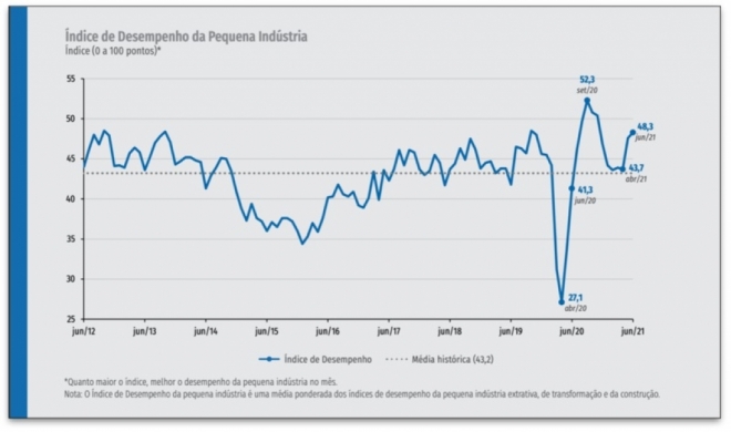 Pequena ind&uacute;stria melhora desempenho e representa otimismo para o setor