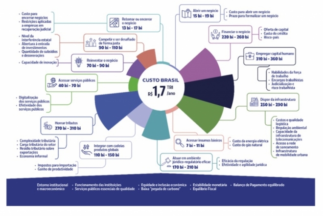 Custo Brasil é R$ 1,7 trilhão superior à média de países da OCDE, aponta estudo