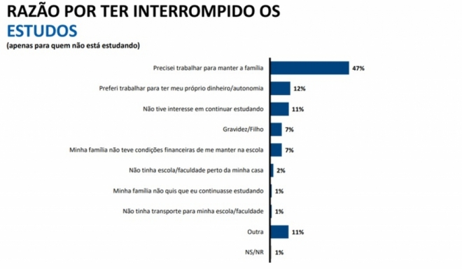 Apenas 15% dos brasileiros com mais de 16 anos estudam atualmente, aponta pesquisa