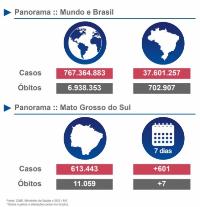 Mato Grosso do Sul registra mais 601 casos e 7 mortes por Covid-19, aponta boletim semanal