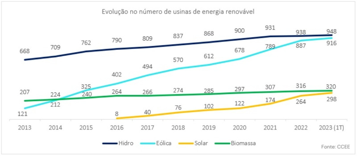 Fontes renov&aacute;veis geraram energia equivalente a tr&ecirc;s usinas de Itaipu em 10 anos