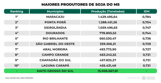 Soja é o principal produto da agropecuária do Estado, aponta levantamento da Famasul