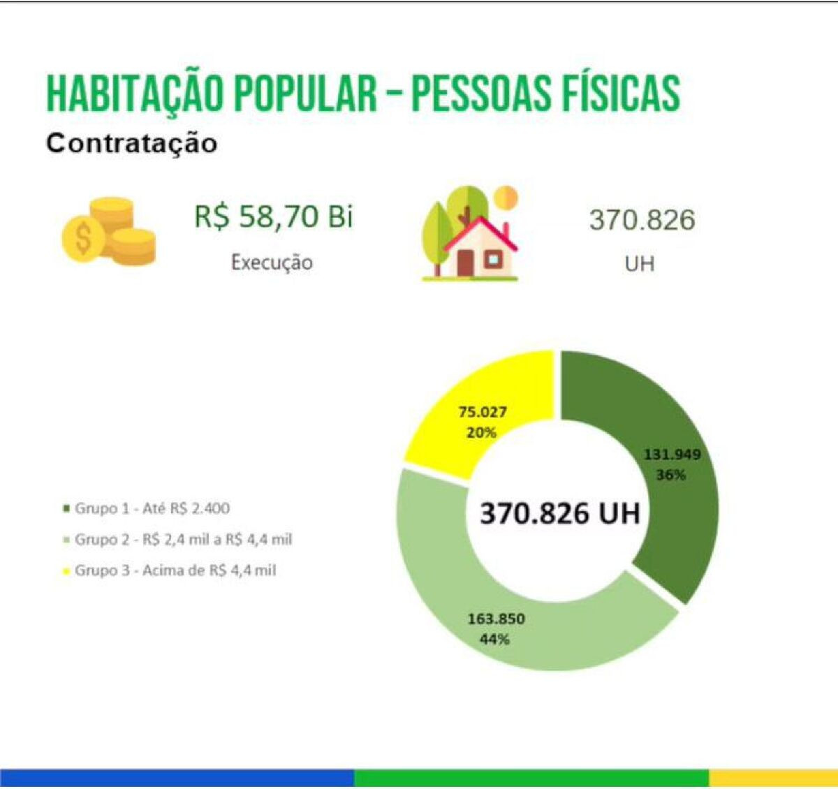 Obras com recursos do FGTS atenderam 2,9 milh&otilde;es de pessoas
