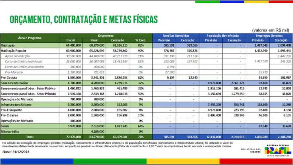 Obras com recursos do FGTS atenderam 2,9 milh&otilde;es de pessoas