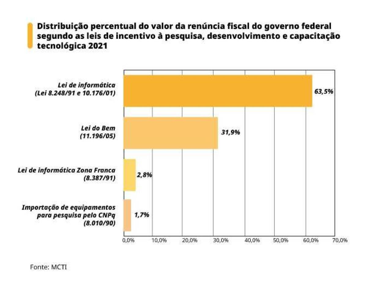 Governo destina R$ 3,6 bi para infraestrutura de pesquisa de universidades