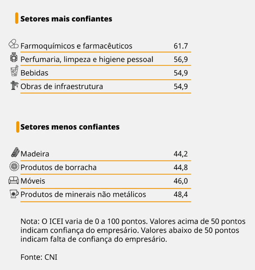 Indústria mostra confiança em 21 dos 29 setores em julho
