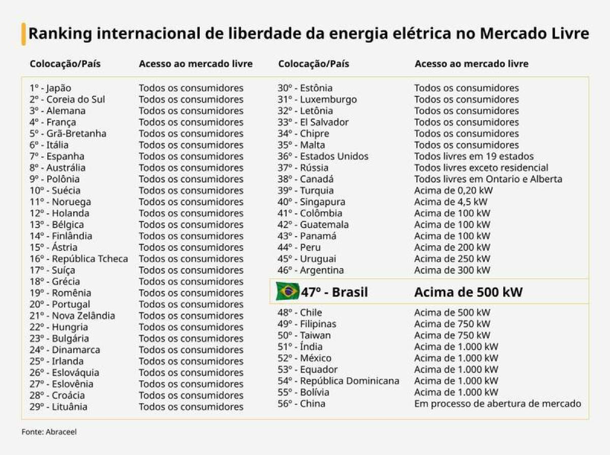 Brasil fica entre os últimos colocados em ranking do mercado livre de energia