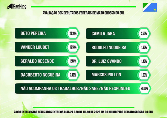 Beto Pereira &eacute; o deputado federal mais bem avaliado pelos sul-mato-grossenses