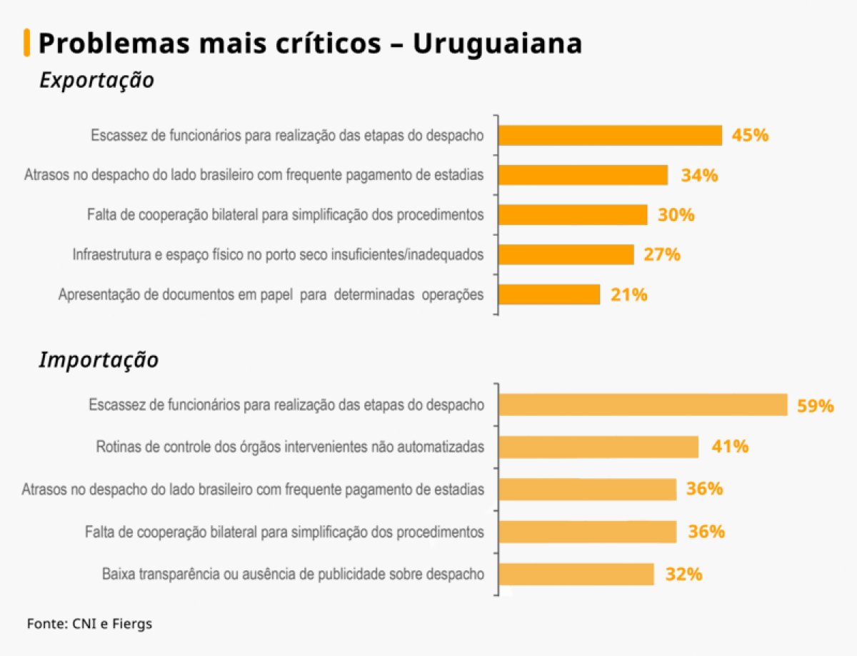 Estudo aponta obst&aacute;culos e solu&ccedil;&otilde;es para fluxo comercial entre Brasil e Argentina