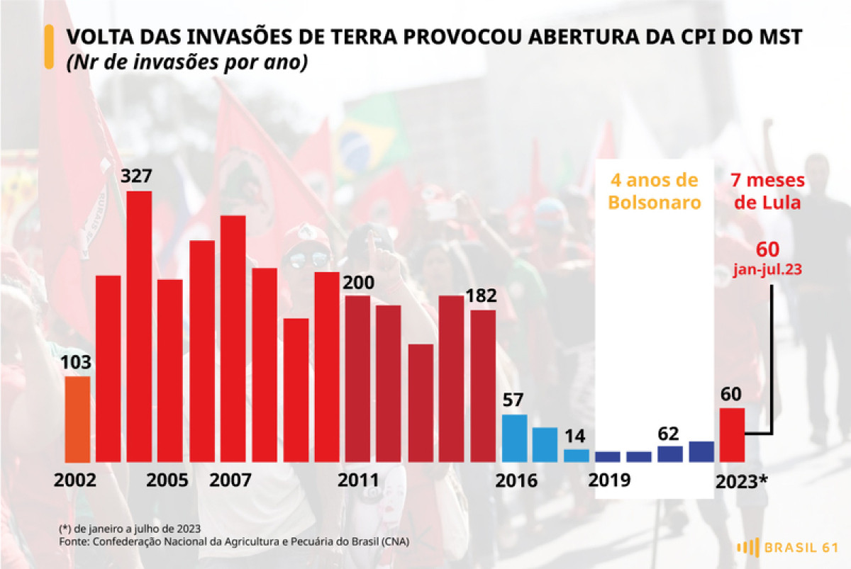 “Há uma indústria de invasões que beneficia os líderes sem-terra”, afirma relator da CPI do MST